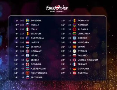 scoreboard-2015-eurovision